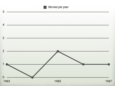 Movies per year