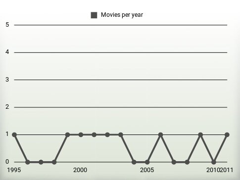 Movies per year