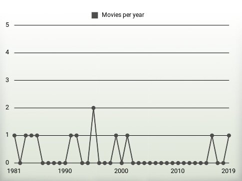 Movies per year