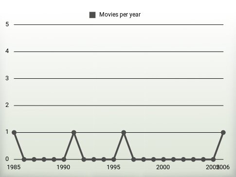 Movies per year