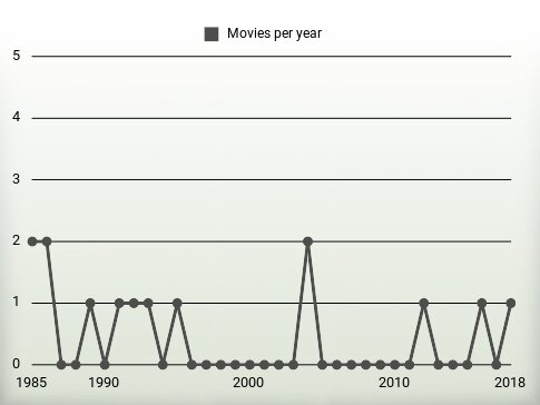 Movies per year