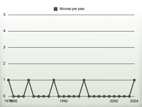 Movies per year