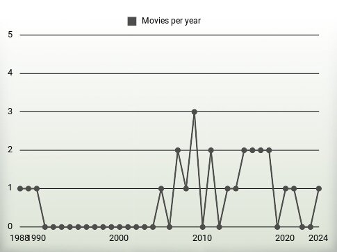 Movies per year