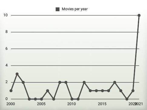 Movies per year