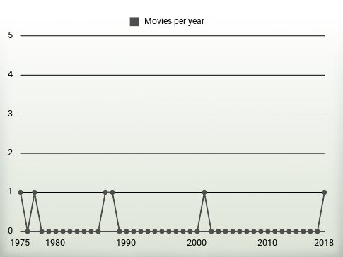 Movies per year