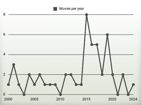 Movies per year