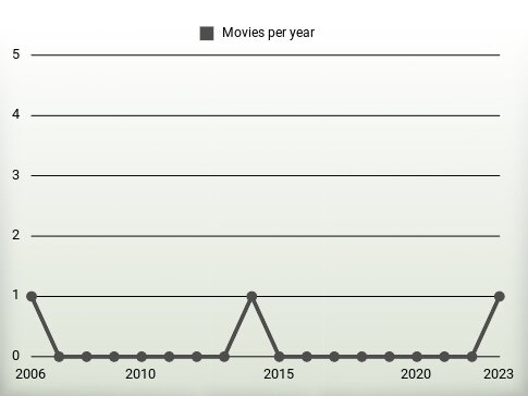 Movies per year