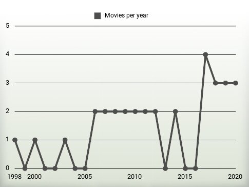 Movies per year