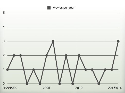 Movies per year