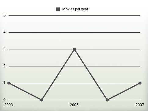 Movies per year