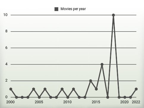 Movies per year