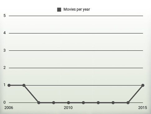 Movies per year