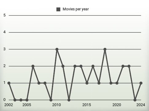 Movies per year