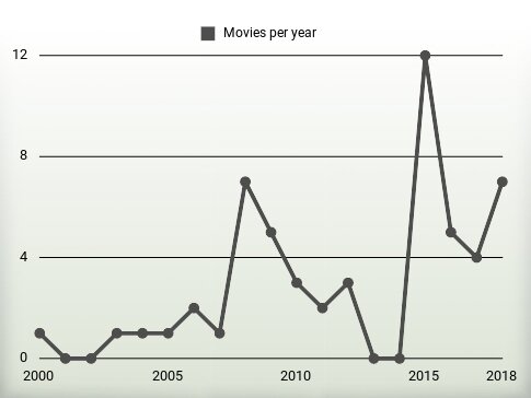 Movies per year