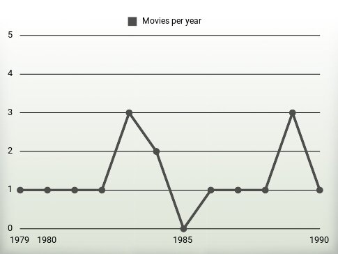 Movies per year