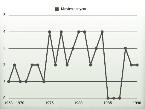 Movies per year