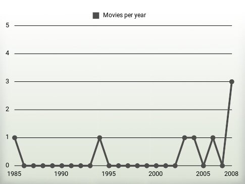 Movies per year