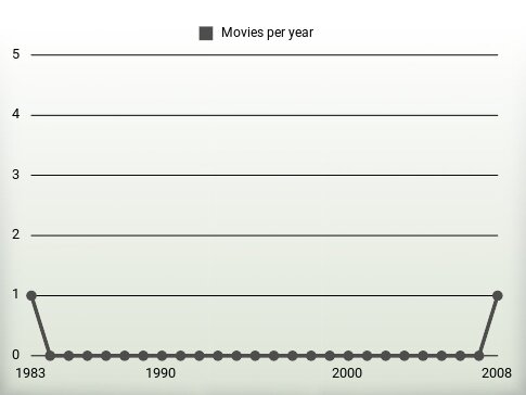 Movies per year