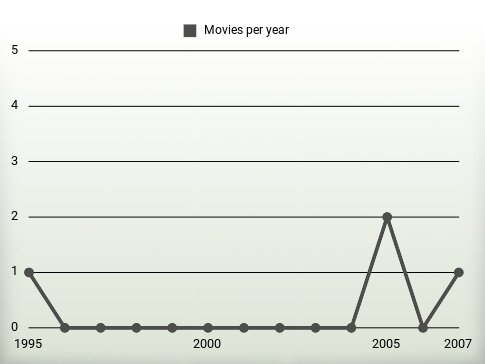 Movies per year