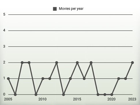 Movies per year