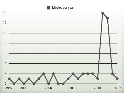 Movies per year