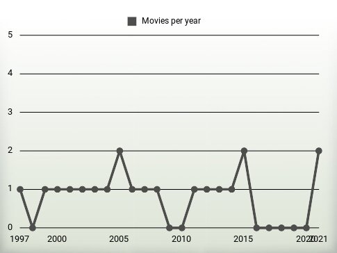 Movies per year