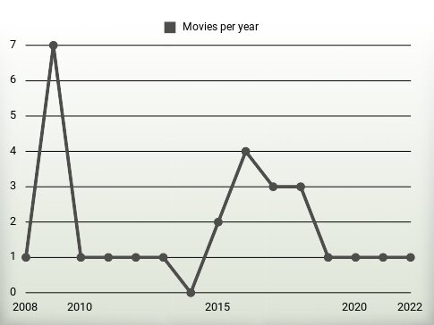 Movies per year