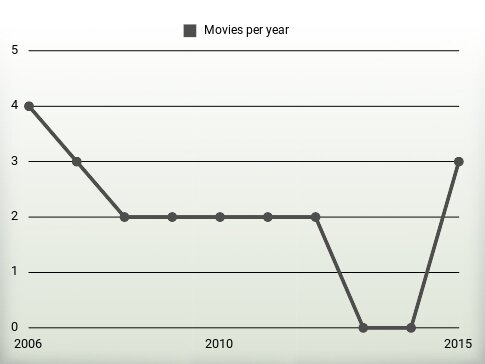 Movies per year