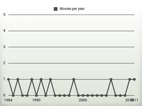 Movies per year