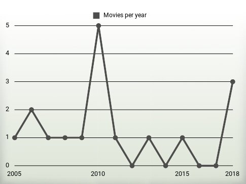 Movies per year