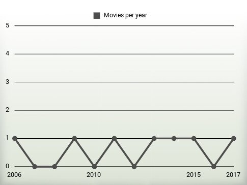 Movies per year