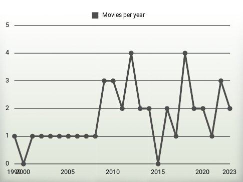 Movies per year