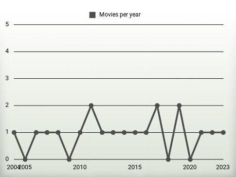 Movies per year