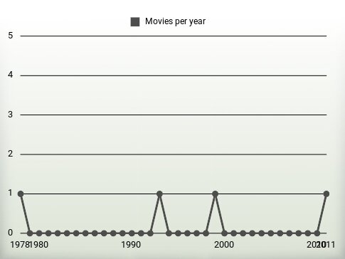 Movies per year