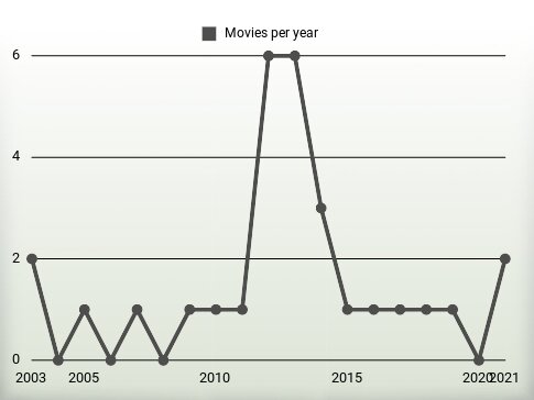 Movies per year