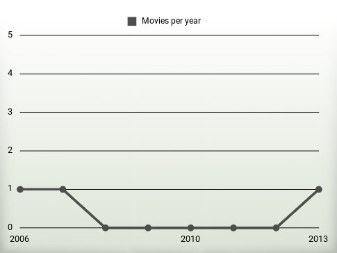 Movies per year