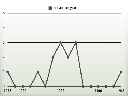 Movies per year