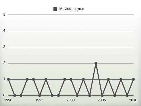 Movies per year