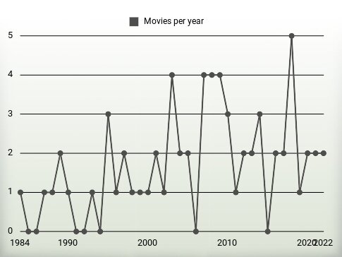 Movies per year