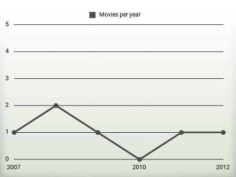 Movies per year