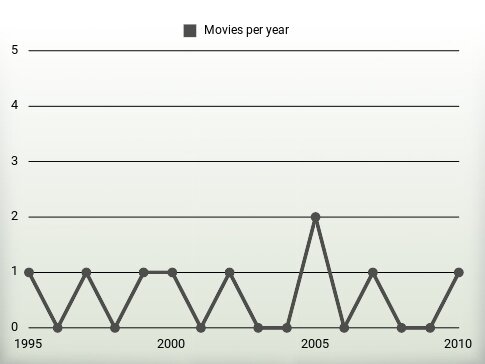 Movies per year