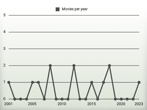 Movies per year