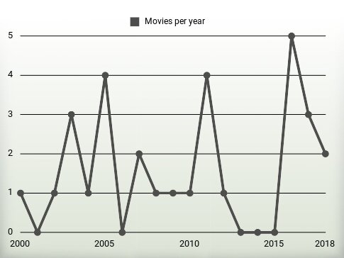 Movies per year