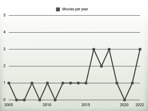 Movies per year