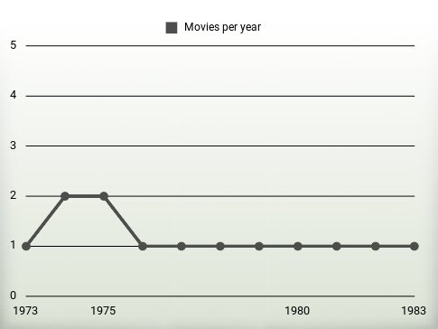 Movies per year