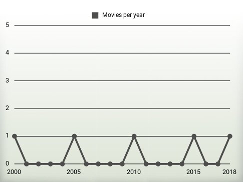 Movies per year