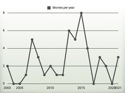 Movies per year