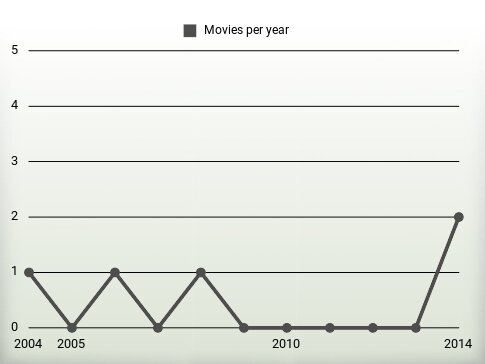 Movies per year