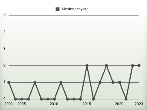 Movies per year