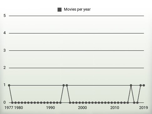 Movies per year